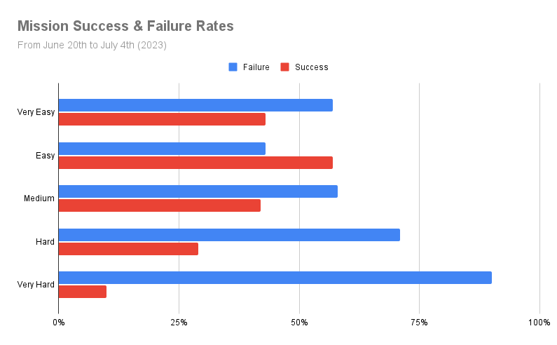 Mission Success & Failure Rates.png